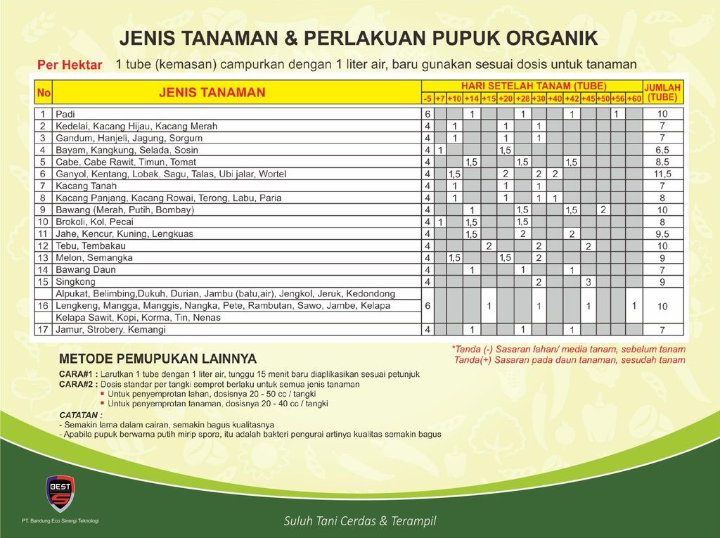 tabel cara pakai eco farming